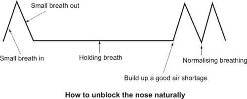 nose-unblocking