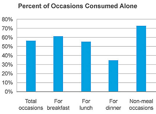 percentage-of-eating-alone